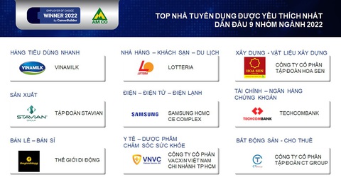 CAREERBUILDER công bố top 100 nhà tuyển dụng yêu thích năm 2022 - Ảnh 2. CAREERBUILDER công bố top 100 nhà tuyển dụng yêu thích năm 2022 - Ảnh 2.
