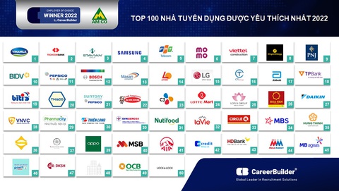 CAREERBUILDER công bố top 100 nhà tuyển dụng yêu thích năm 2022 - Ảnh 4. CAREERBUILDER công bố top 100 nhà tuyển dụng yêu thích năm 2022 - Ảnh 4.
