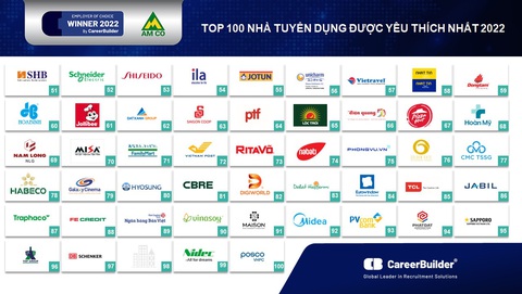 CAREERBUILDER công bố top 100 nhà tuyển dụng yêu thích năm 2022 - Ảnh 5. CAREERBUILDER công bố top 100 nhà tuyển dụng yêu thích năm 2022 - Ảnh 5.