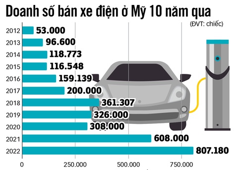 Thời của xe điện nhìn từ California - Ảnh 2. Nguồn: HỒNG VÂN tổng hợp - Đồ họa: N.KH.