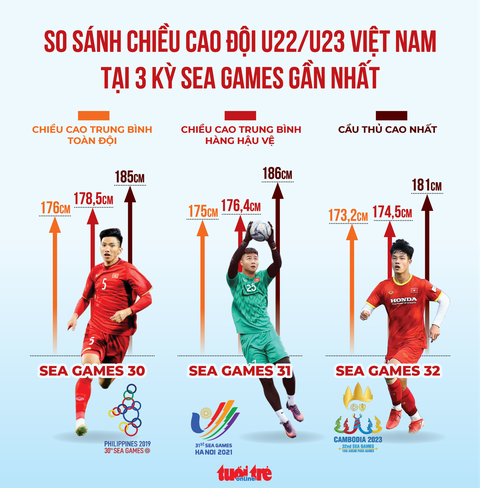 Chiều cao U22 Việt Nam và nỗi lo bóng bổng ở SEA Games 32 - Ảnh 1. Chiều cao U22 Việt Nam và nỗi lo bóng bổng ở SEA Games 32 - Ảnh 1.