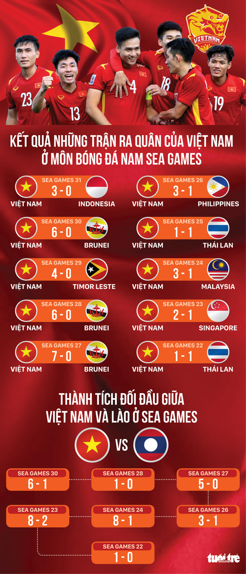 20 năm, Việt Nam bất bại ở trận ra quân SEA Games - Ảnh 1. 20 năm, Việt Nam bất bại ở trận ra quân SEA Games - Ảnh 1.