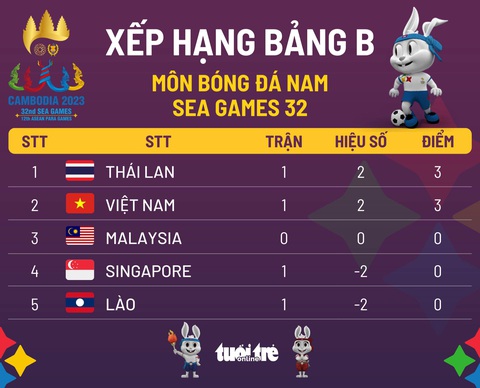 Xếp hạng bảng B bóng đá nam SEA Games 32: Thái Lan nhất, Việt Nam nhì - Ảnh 1. Xếp hạng bảng B bóng đá nam SEA Games 32: Thái Lan nhất, Việt Nam nhì - Ảnh 1.