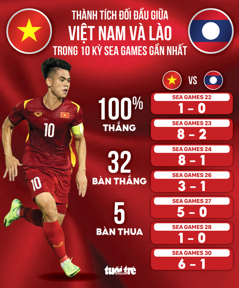 U22 Việt Nam thắng nhọc nhằn U22 Lào 2-0 - Ảnh 6. U22 Việt Nam thắng nhọc nhằn U22 Lào 2-0 - Ảnh 6.