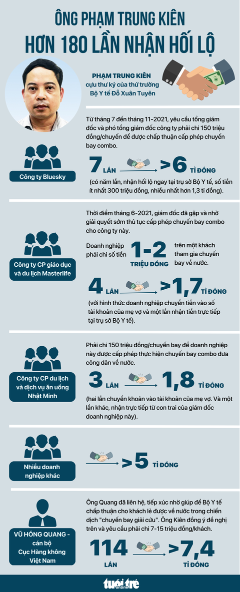 Infographic: Cựu thư ký thứ trưởng Bộ Y tế hơn 180 lần nhận hối lộ vụ 'chuyến bay giải cứu' - Ảnh 1. Đồ họa: NGỌC THÀNH
