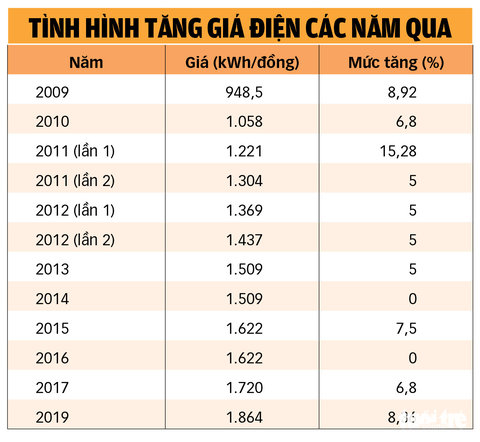 Giám sát chi phí của EVN ra sao? - Ảnh 4. Giám sát chi phí của EVN ra sao? - Ảnh 4.