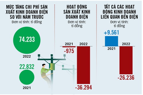 Tình hình sản xuất kinh doanh của EVN trong năm 2021 - 2022 - Nguồn: EVN - Dữ liệu: N.AN-N.HIỂN - Đồ họa: T.ĐẠT