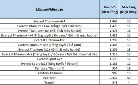 Ford tăng giá một loạt xe ở Việt Nam: Everest bán chạy nhất, đắt nhất phân khúc - Ảnh 2. Ford tăng giá một loạt xe ở Việt Nam: Everest bán chạy nhất, đắt nhất phân khúc - Ảnh 2.