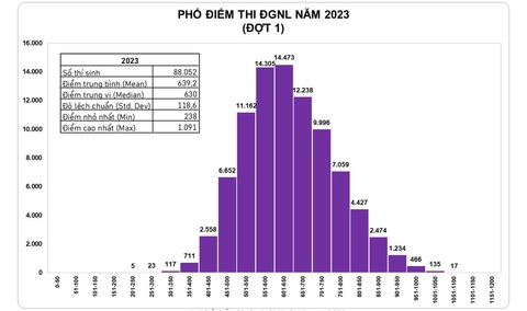 Thi đánh giá năng lực Đại học Quốc gia TP.HCM đợt 1: thủ khoa 1.091 điểm - Ảnh 2. Thi đánh giá năng lực Đại học Quốc gia TP.HCM đợt 1: thủ khoa 1.091 điểm - Ảnh 2.