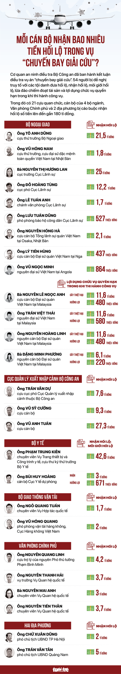 Mỗi cán bộ nhận bao nhiêu tiền hối lộ vụ chuyến bay giải cứu? - Ảnh 1. Mỗi cán bộ nhận bao nhiêu tiền hối lộ vụ chuyến bay giải cứu? - Ảnh 1.