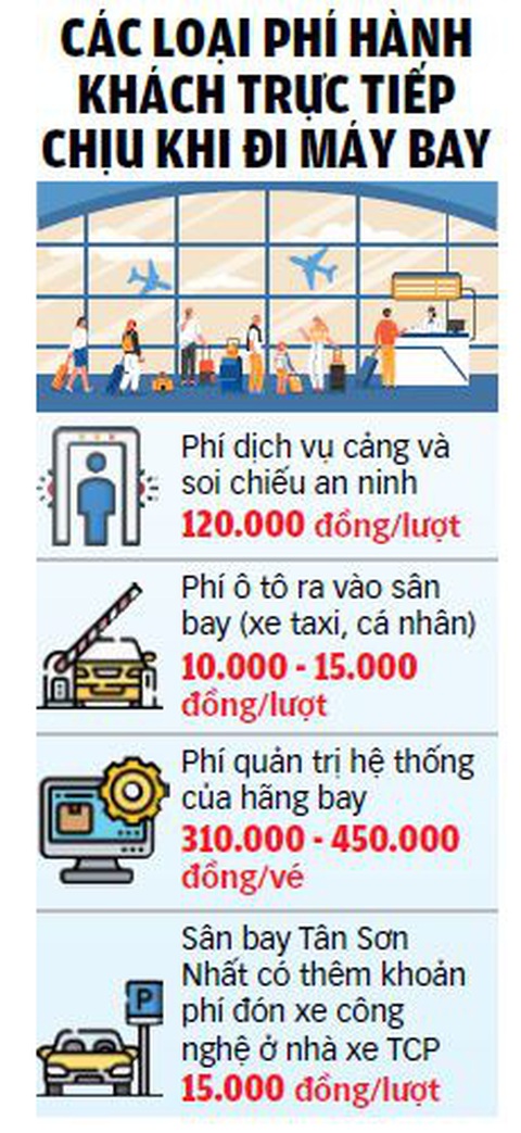 Giảm gánh nặng phí sân bay - Ảnh 3. Đồ họa: TUẤN ANH