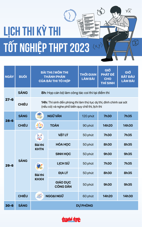 Thi tốt nghiệp THPT: Lo chuyện nhỏ để tránh rủi ro lớn - Ảnh 3. Thi tốt nghiệp THPT: Lo chuyện nhỏ để tránh rủi ro lớn - Ảnh 3.