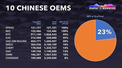 Ô tô điện còn lâu mới xâm chiếm được làng xe - Ảnh 3. Ô tô điện còn lâu mới xâm chiếm được làng xe - Ảnh 3.