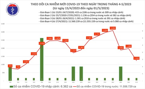 Ngày 1-5, cả nước có 1.243 ca COVID-19 mới, ca nặng tăng gấp đôi - Ảnh 1. Ngày 1-5, cả nước có 1.243 ca COVID-19 mới, ca nặng tăng gấp đôi - Ảnh 1.