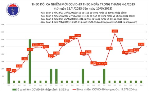 Ca COVID-19 chiều 10-5 tăng nhẹ, có 3 ca tử vong - Ảnh 1. Ca COVID-19 chiều 10-5 tăng nhẹ, có 3 ca tử vong - Ảnh 1.