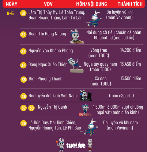 Bảng tổng sắp huy chương SEA Games 32 ngày 11-5: Việt Nam nhất, Campuchia nhì - Ảnh 4. Bảng tổng sắp huy chương SEA Games 32 ngày 11-5: Việt Nam nhất, Campuchia nhì - Ảnh 4.
