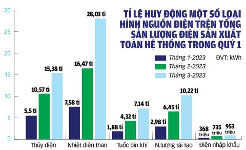 Nguồn: Bộ Công Thương, EVN - Dữ liệu: N.AN - Đồ họa: TUẤN ANH Nguồn: Bộ Công Thương, EVN - Dữ liệu: N.AN - Đồ họa: TUẤN ANH