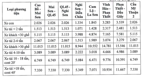 Đề xuất thu phí đường cao tốc do Nhà nước đầu tư - Ảnh 2. Đề xuất thu phí đường cao tốc do Nhà nước đầu tư - Ảnh 2.