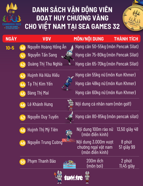 Bảng tổng sắp huy chương SEA Games 32 ngày 10-5: Việt Nam cán mốc 50 huy chương vàng - Ảnh 2. Danh sách vận động viên giành HCV cho Việt Nam tại SEA Games 32 ngày 10-5 - Đồ họa: AN BÌNH
