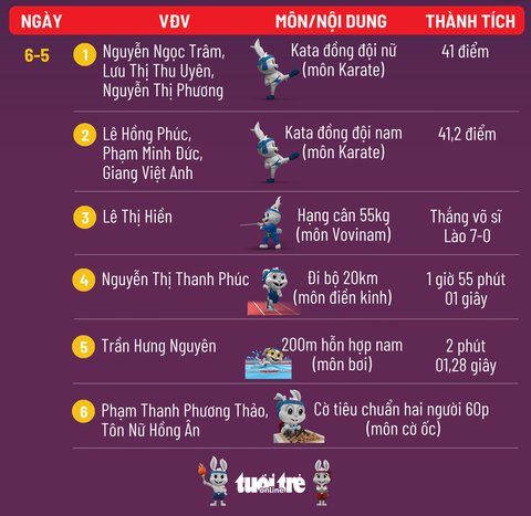 Bảng tổng sắp huy chương SEA Games 32 ngày 11-5: Việt Nam nhất, Campuchia nhì - Ảnh 7. Bảng tổng sắp huy chương SEA Games 32 ngày 11-5: Việt Nam nhất, Campuchia nhì - Ảnh 7.