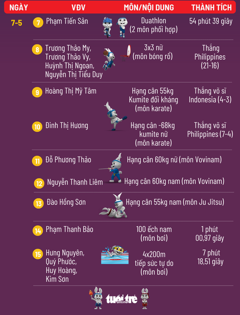 Bảng tổng sắp huy chương SEA Games 32 ngày 11-5: Việt Nam nhất, Campuchia nhì - Ảnh 6. Bảng tổng sắp huy chương SEA Games 32 ngày 11-5: Việt Nam nhất, Campuchia nhì - Ảnh 6.