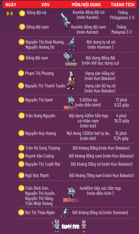 Bảng tổng sắp huy chương SEA Games 32 ngày 11-5: Việt Nam nhất, Campuchia nhì - Ảnh 5. Bảng tổng sắp huy chương SEA Games 32 ngày 11-5: Việt Nam nhất, Campuchia nhì - Ảnh 5.