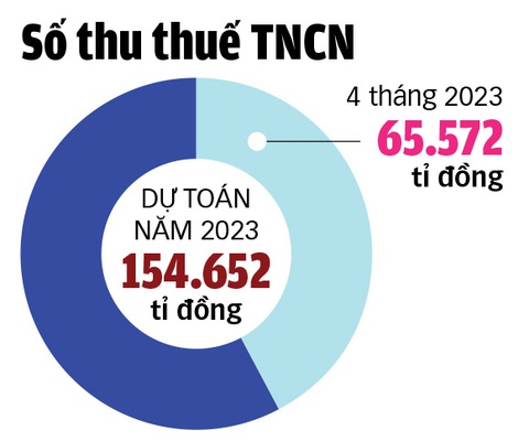 Giảm gánh nặng thuế thu nhập cá nhân - Ảnh 3. Giảm gánh nặng thuế thu nhập cá nhân - Ảnh 3.