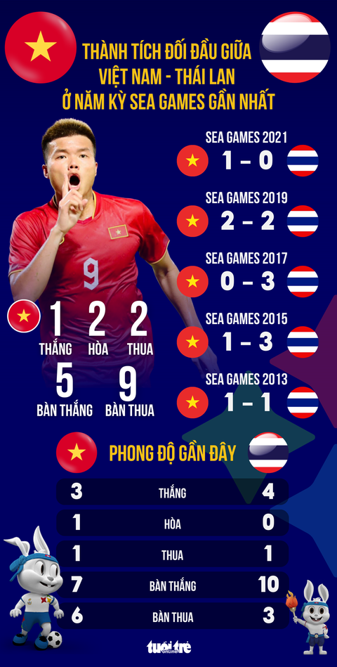 Bóng đá SEA Games: 5 trận gặp nhau gần nhất, Việt Nam chỉ thắng Thái Lan 1 lần - Ảnh 1. Bóng đá SEA Games: 5 trận gặp nhau gần nhất, Việt Nam chỉ thắng Thái Lan 1 lần - Ảnh 1.