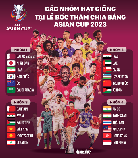 Đang bốc thăm chia bảng Asian Cup 2023 - Ảnh 2. Đồ hoạ: AN BÌNH