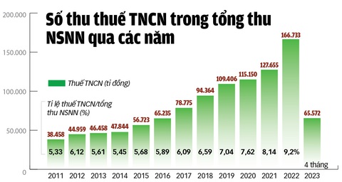 Giảm gánh nặng thuế thu nhập cá nhân - Ảnh 2. Giảm gánh nặng thuế thu nhập cá nhân - Ảnh 2.