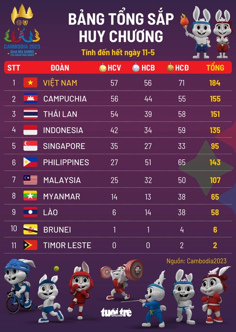 Bảng tổng sắp huy chương SEA Games 32 ngày 11-5: Việt Nam dẫn đầu, Campuchia bám sát - Ảnh 1. Bảng tổng sắp huy chương tính đến hết ngày 11-5 - Đồ hoạ: AN BÌNH