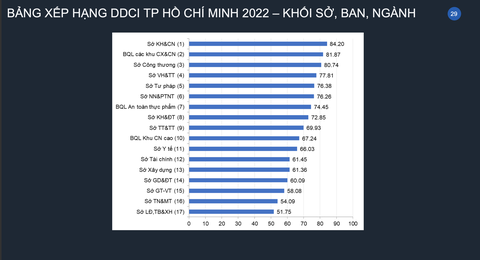 TP.HCM công bố DDCI: Sở Khoa học và Công nghệ, Phú Nhuận về nhất - Ảnh 2. TP.HCM công bố DDCI: Sở Khoa học và Công nghệ, Phú Nhuận về nhất - Ảnh 2.