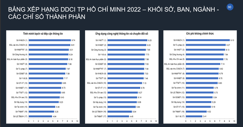 TP.HCM công bố DDCI: Sở Khoa học và Công nghệ, Phú Nhuận về nhất - Ảnh 3. TP.HCM công bố DDCI: Sở Khoa học và Công nghệ, Phú Nhuận về nhất - Ảnh 3.