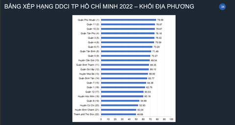 TP.HCM công bố DDCI: Sở Khoa học và Công nghệ, Phú Nhuận về nhất - Ảnh 4. TP.HCM công bố DDCI: Sở Khoa học và Công nghệ, Phú Nhuận về nhất - Ảnh 4.