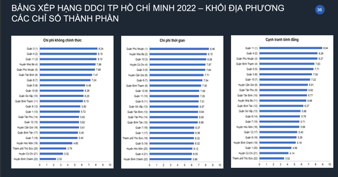 TP.HCM công bố DDCI: Sở Khoa học và Công nghệ, Phú Nhuận về nhất - Ảnh 5. TP.HCM công bố DDCI: Sở Khoa học và Công nghệ, Phú Nhuận về nhất - Ảnh 5.