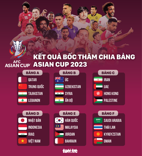 Việt Nam cùng bảng với Indonesia, Iraq và Nhật Bản ở Asian Cup 2023 - Ảnh 1. Kết quả bốc thăm chia bảng Asian Cup 2023- Ảnh: Đồ họa: AN BÌNH
