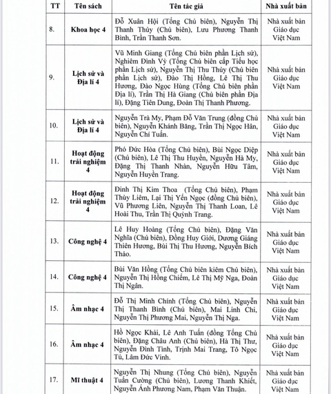 TP.HCM phê duyệt danh mục sách giáo khoa lớp 4, 8, 11 - Ảnh 3. TP.HCM phê duyệt danh mục sách giáo khoa lớp 4, 8, 11 - Ảnh 3.