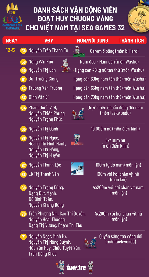 Bảng tổng sắp huy chương SEA Games 32 ngày 12-5: Việt Nam vững vàng ngôi đầu - Ảnh 2. Danh sách vận động viên đoạt huy chương vàng cho đoàn Việt Nam ngày 12-5 - Đồ họa: AN BÌNH