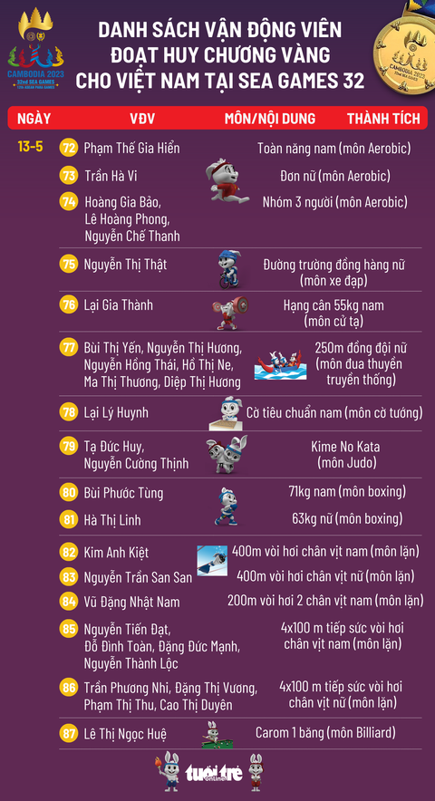 Bảng tổng sắp huy chương SEA Games ngày 13-5: Việt Nam có 85 HCV, dẫn đầu toàn đoàn - Ảnh 2. Danh sách vận động viên đoạt huy chương vàng SEA Games 32 ngày 13-5 - Đồ họa: AN BÌNH