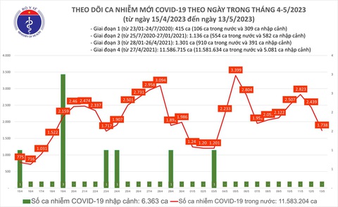 Ngày 13-5, ca COVID-19 giảm mạnh, hơn 800 người khỏi bệnh - Ảnh 1. Ngày 13-5, ca COVID-19 giảm mạnh, hơn 800 người khỏi bệnh - Ảnh 1.