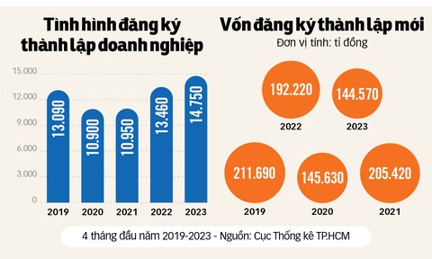 Khó khăn lan rộng, doanh nghiệp sản xuất cầm chừng - Ảnh 2. Dữ liệu: BÔNG MAI - Đồ họa: TẤN ĐẠT