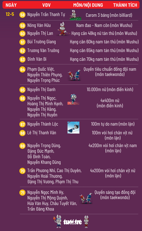 Bảng tổng sắp huy chương SEA Games ngày 13-5: Việt Nam vẫn số 1, hơn Thái Lan 15 HCV - Ảnh 3. Bảng tổng sắp huy chương SEA Games ngày 13-5: Việt Nam vẫn số 1, hơn Thái Lan 15 HCV - Ảnh 3.