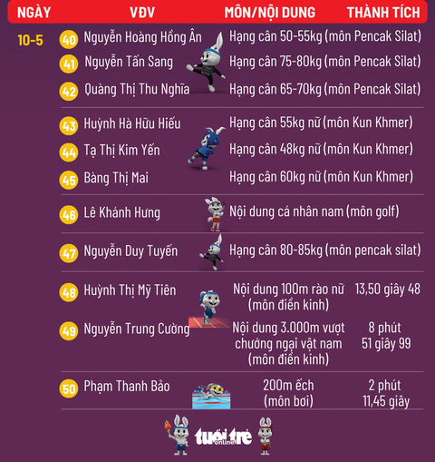 Bảng tổng sắp huy chương SEA Games ngày 13-5: Việt Nam vẫn số 1, hơn Thái Lan 15 HCV - Ảnh 5. Bảng tổng sắp huy chương SEA Games ngày 13-5: Việt Nam vẫn số 1, hơn Thái Lan 15 HCV - Ảnh 5.