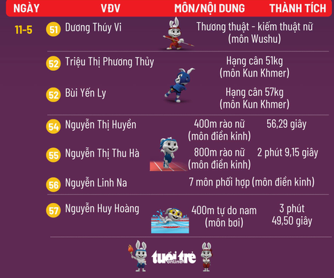 Bảng tổng sắp huy chương SEA Games ngày 13-5: Việt Nam vẫn số 1, hơn Thái Lan 15 HCV - Ảnh 4. Bảng tổng sắp huy chương SEA Games ngày 13-5: Việt Nam vẫn số 1, hơn Thái Lan 15 HCV - Ảnh 4.