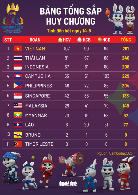 Bảng tổng sắp huy chương SEA Games 32 ngày 14-5: Việt Nam đoạt 107 HCV, vững vàng ngôi đầu - Ảnh 1. Bảng tổng sắp huy chương tính đến hết ngày 14-5 - Đồ hoạ: AN BÌNH