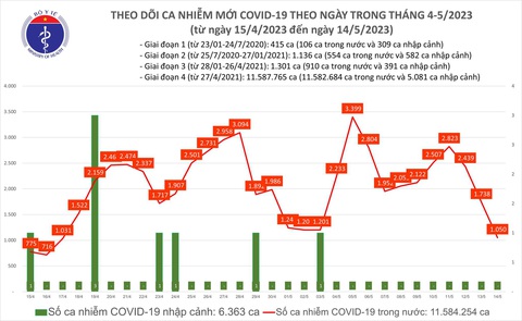 1.050 ca COVID-19 mới, thấp nhất trong 1 tháng qua - Ảnh 1. 1.050 ca COVID-19 mới, thấp nhất trong 1 tháng qua - Ảnh 1.