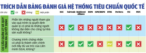 Thích ứng với luật chống phá rừng của EU: Cẩn trọng đánh giá các hệ thống tiêu chuẩn - Ảnh 2. Dữ liệu: Phương Nguyễn - Đồ họa: TUẤN ANH