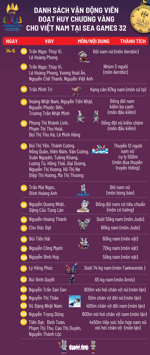 Bảng tổng sắp huy chương SEA Games 32 ngày 14-5: Việt Nam đã đoạt 107 HCV - Ảnh 2. Danh sách vận động viên đoạt huy chương vàng ngày 14-5 - Đồ hoạ: AN BÌNH