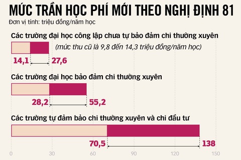 Học phí đại học: Tăng nhưng không ngăn bước sinh viên tới trường - Ảnh 3. Đồ họa: T.ĐẠT