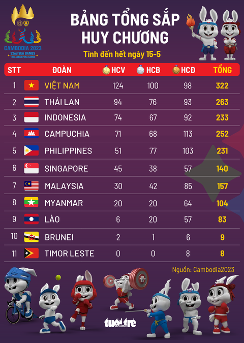 Bảng tổng sắp huy chương SEA Games 32 ngày 15-5: Việt Nam nắm chắc vị trí nhất toàn đoàn - Ảnh 1. Bảng tổng sắp huy chương SEA Games 32 ngày 15-5: Việt Nam nắm chắc vị trí nhất toàn đoàn - Ảnh 1.